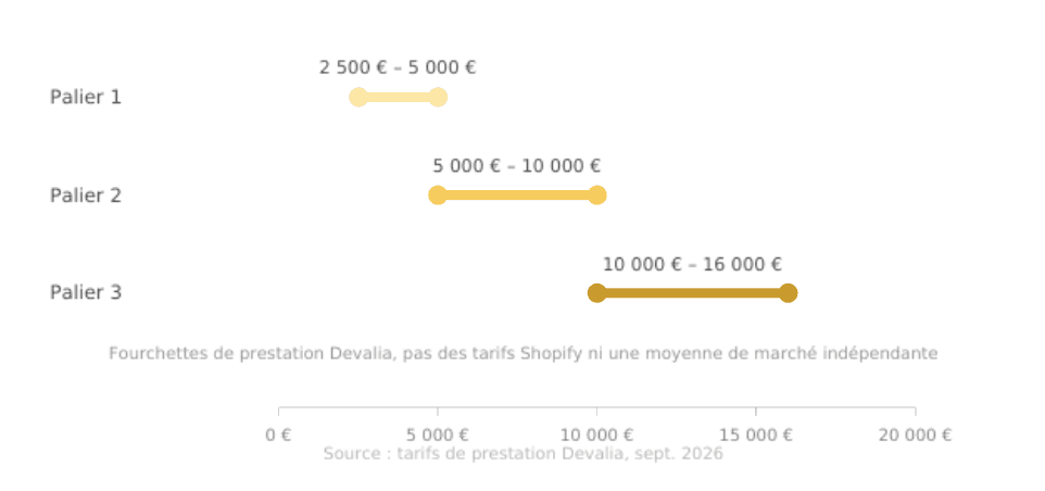 répartition des paliers